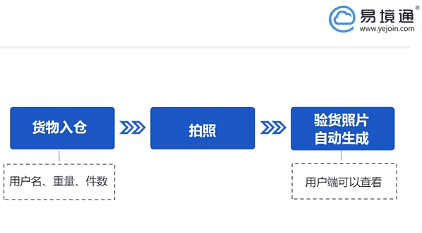 易境通集運系統(tǒng)