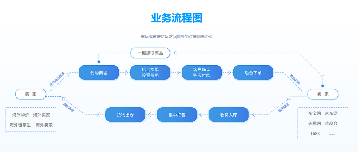 易境通代購系統(tǒng)