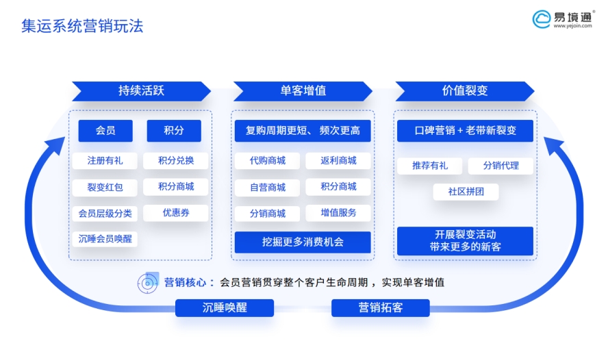 運營管理難？集運系統(tǒng)助你“看透”用戶真實需求！