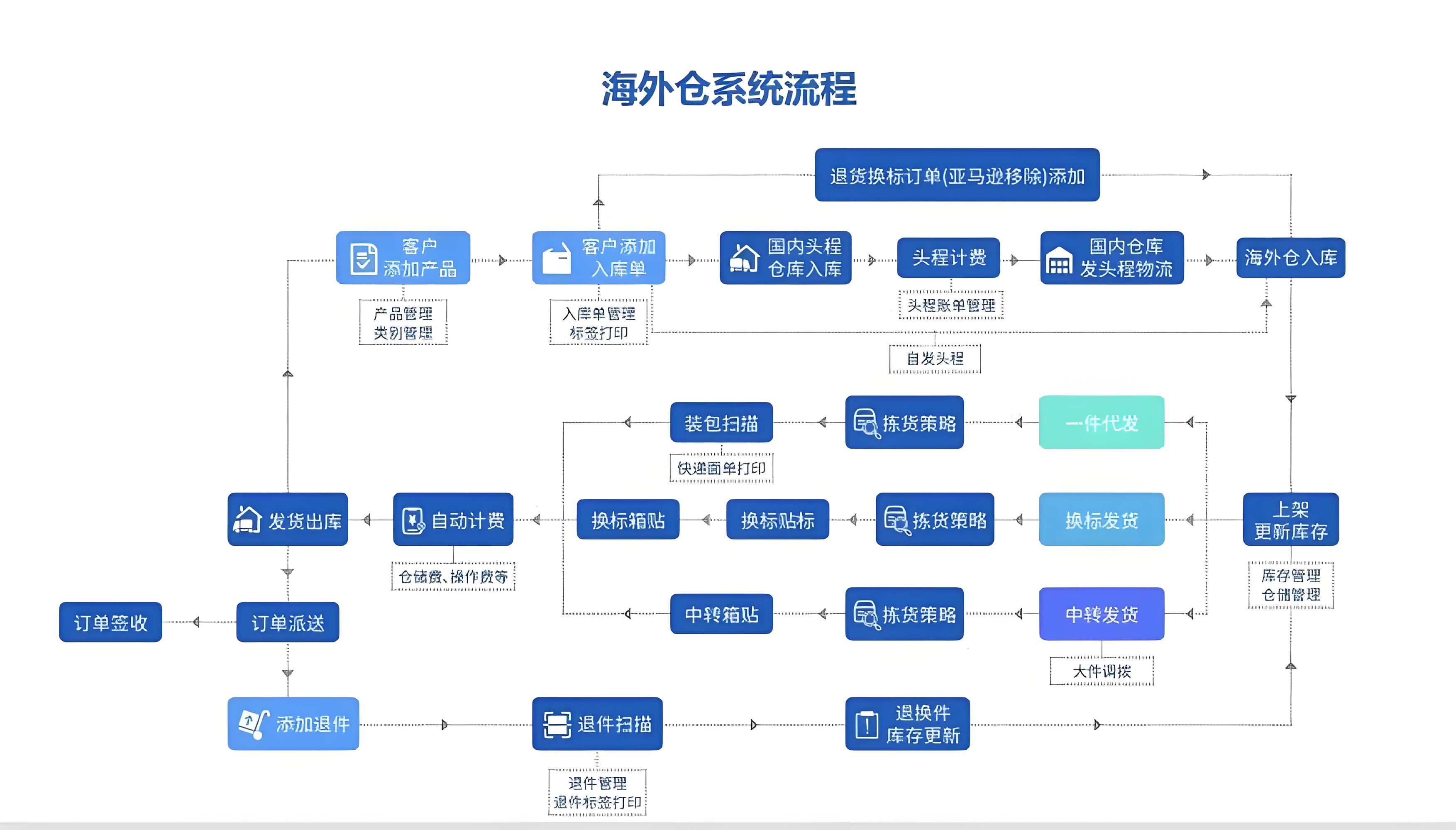 海外倉系統(tǒng)流程