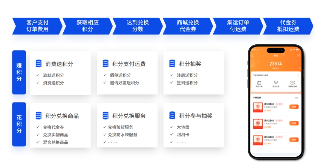 集運(yùn)系統(tǒng)積分卡券功能可以應(yīng)用在哪些方面？