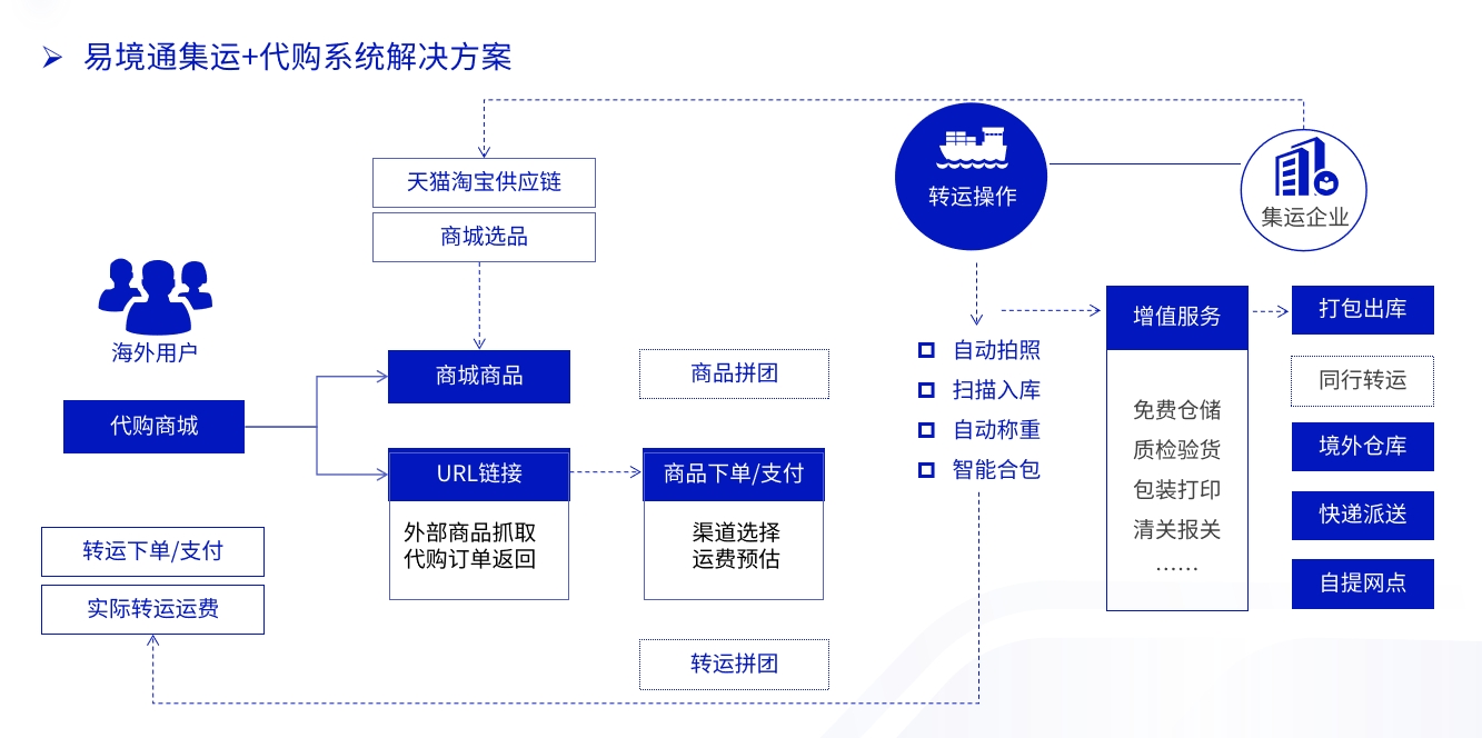 集運代購業(yè)務前景廣闊，如何選擇合適的集運代購系統(tǒng)？