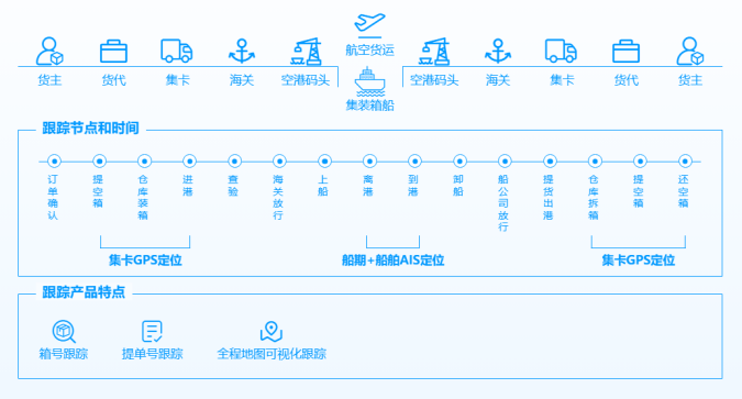 數(shù)字化賦能跨境物流：如何破解長鏈條、高費用難題？