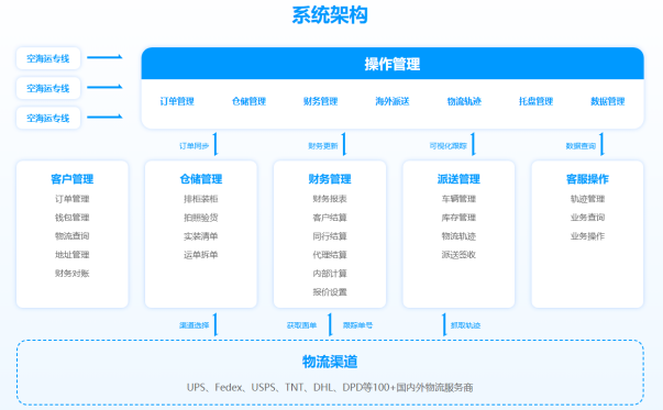數(shù)字化賦能跨境物流：如何破解長鏈條、高費用難題？