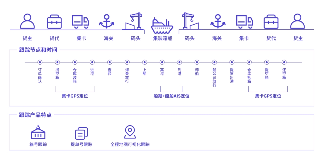 易境通海外倉(cāng)系統(tǒng)