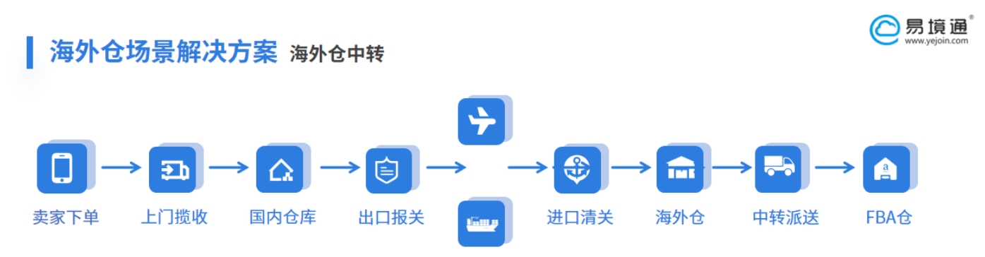 易境通海外倉(cāng)系統(tǒng)