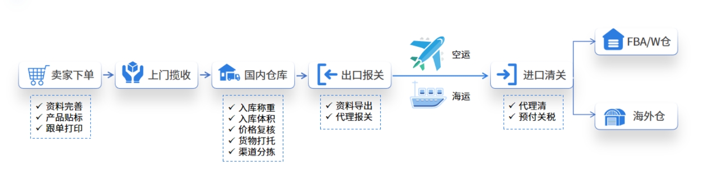 易境通海外倉(cāng)系統(tǒng)