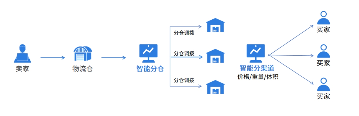 易境通海外倉系統(tǒng)