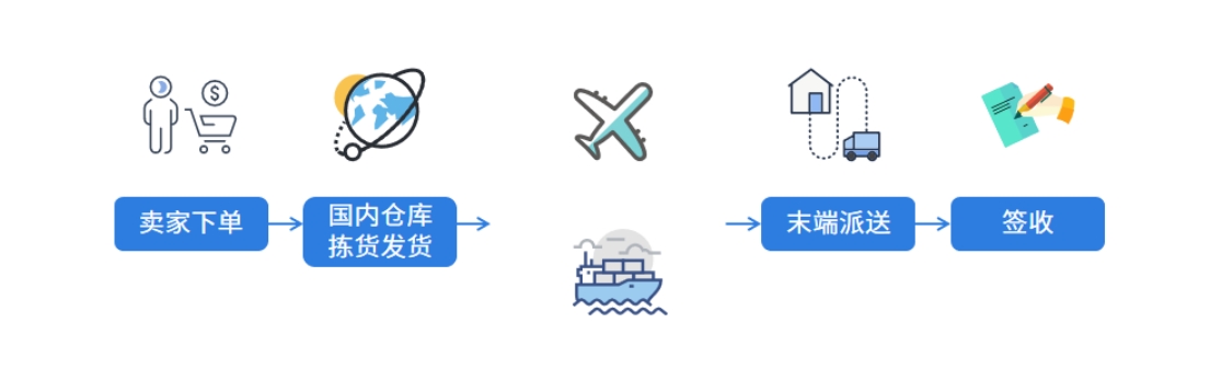 虛擬海外倉流程