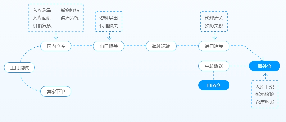 易境通海外倉系統(tǒng)