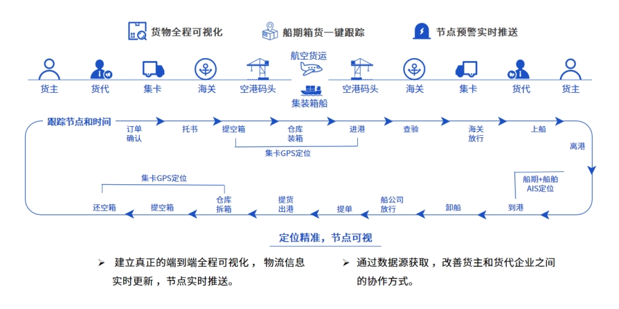 散貨拼柜業(yè)務(wù)痛點(diǎn)有哪些？貨代公司如何通過(guò)散拼系統(tǒng)提高效率？
