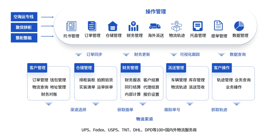 易境通散貨拼柜系統(tǒng)：如何提升LCL海運拼箱業(yè)務(wù)操作效率？