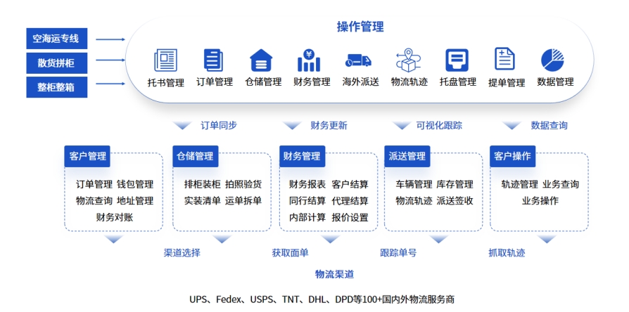 中小型貨代公司，如何選擇適合的貨代系統(tǒng)?