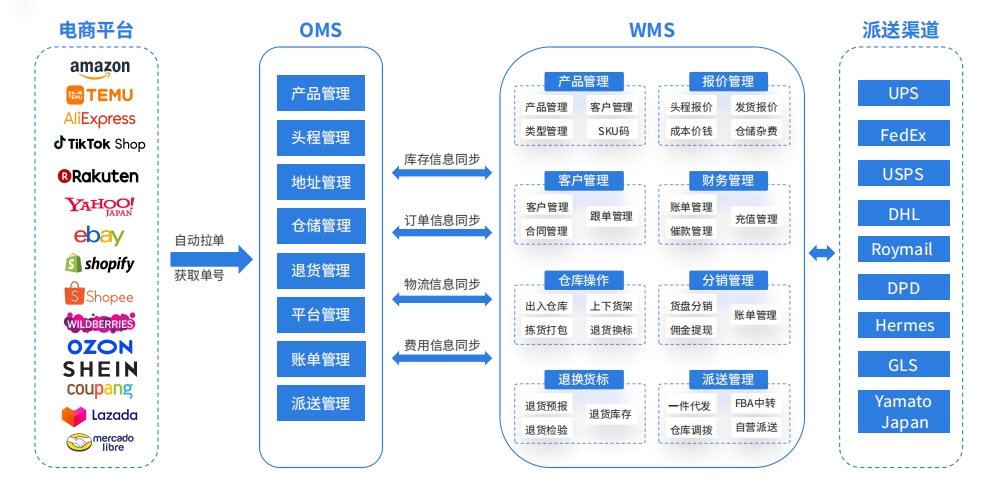 易境通：海外倉行業(yè)的科技引擎，跨境物流的卓越伙伴