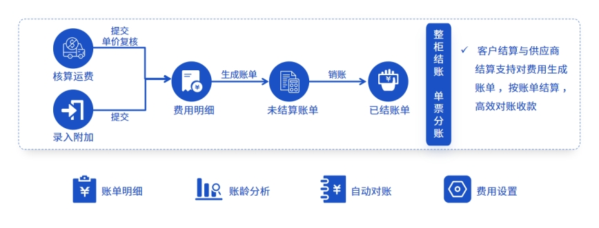 開展東南亞貨運(yùn)專線業(yè)務(wù)，有哪家系統(tǒng)提高管理效率？