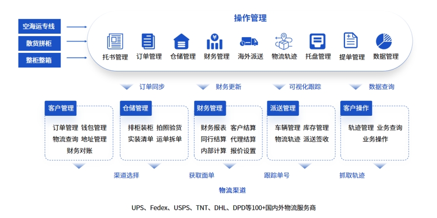 易境通國際專線系統(tǒng)：集成化管理，賦能貨代企業(yè)核心環(huán)節(jié)高效運營