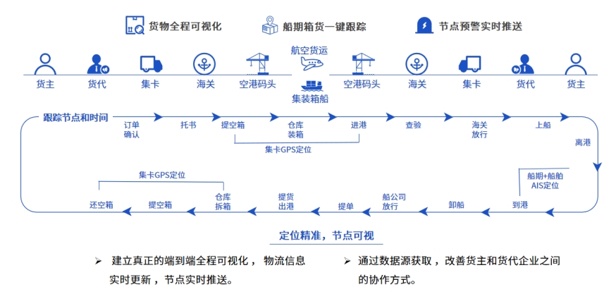 易境通散貨拼柜系統(tǒng)：提高貨代企業(yè)貨物配載效率