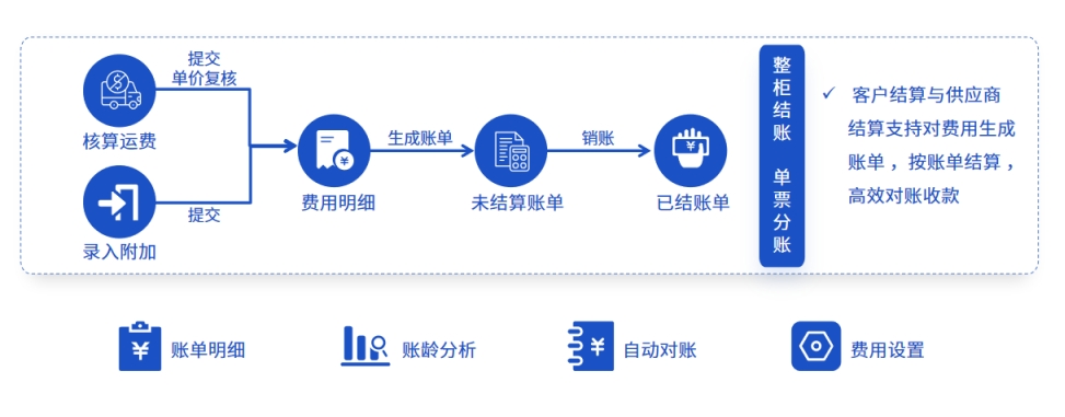 多角色對(duì)賬效率低？易境通散貨拼柜系統(tǒng)如何高效協(xié)同？