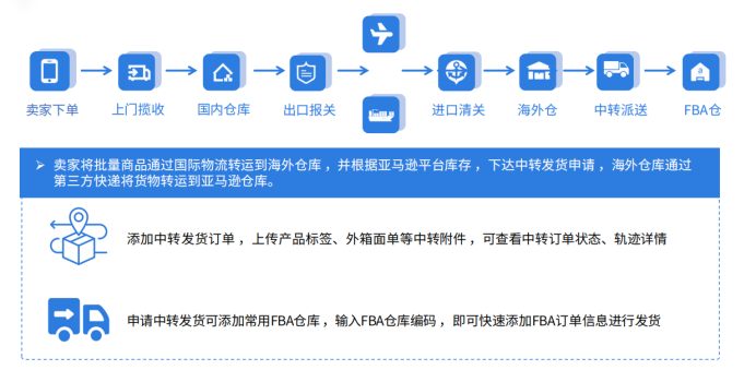 亞馬遜超齡庫存要加錢？易境通海外倉系統(tǒng)助高效運(yùn)營
