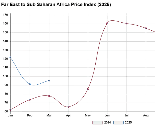 掘金非洲物流藍(lán)海：易境通貨代系統(tǒng)如何數(shù)字化破局西非貨運機遇？