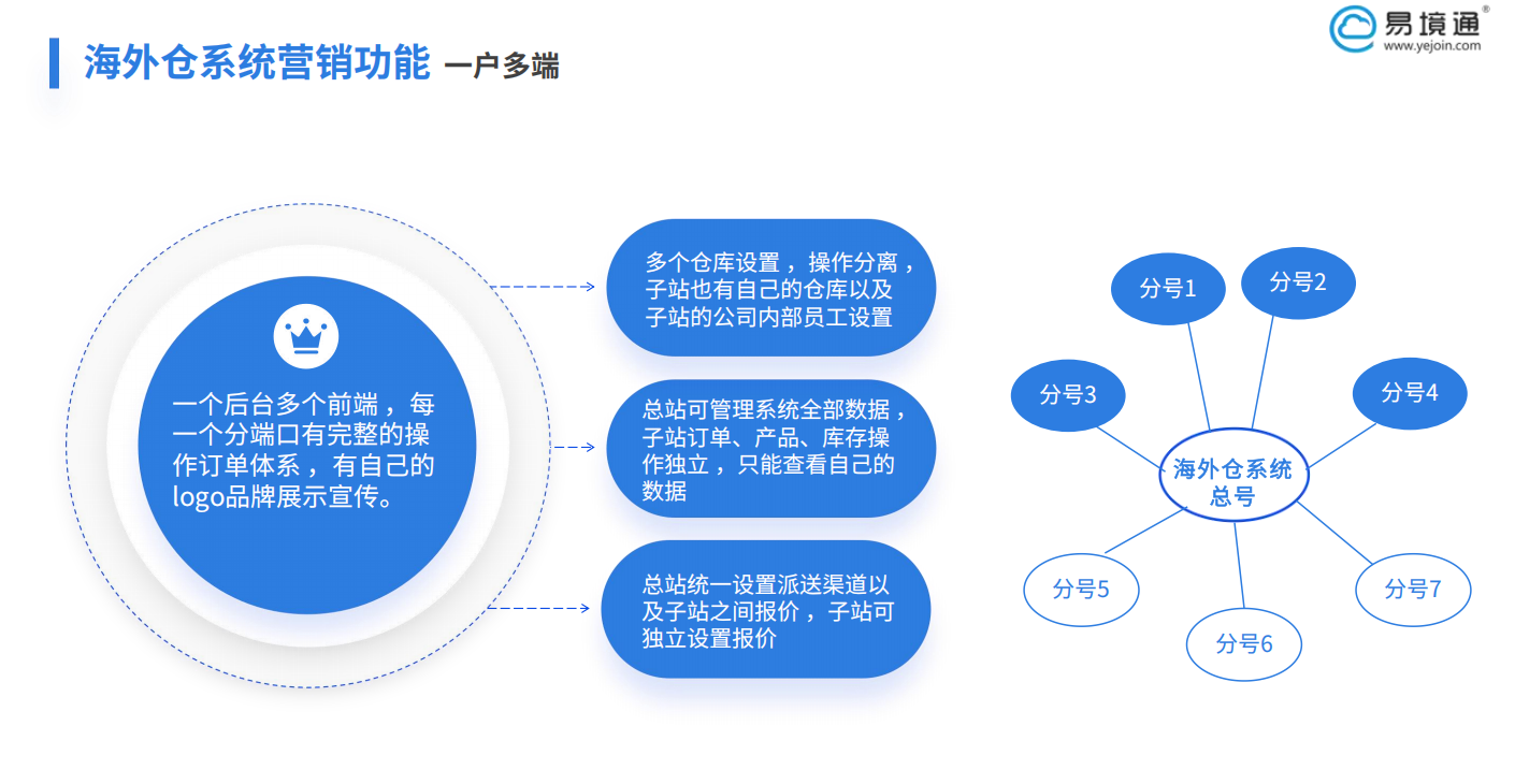 多國(guó)多倉(cāng)協(xié)同難？如何用易境通海外倉(cāng)系統(tǒng)管理多國(guó)庫(kù)存？