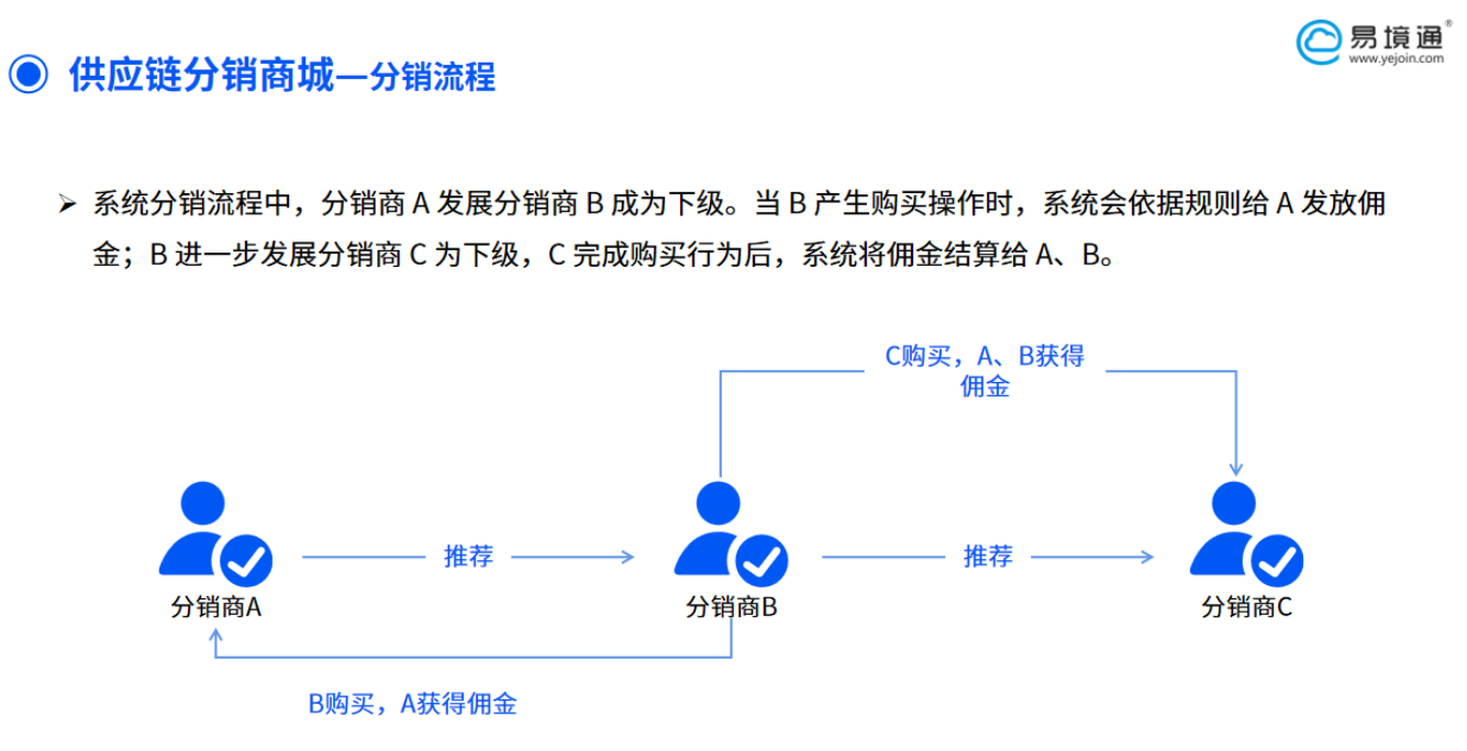 多渠道滲透曝光，易境通海外倉供應(yīng)鏈分銷功能助力賣家出海！