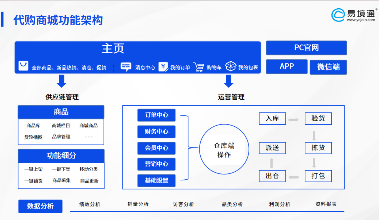 反向海淘：獨(dú)立站與電商平臺(tái)之外的新藍(lán)海，易境通助你輕松入局