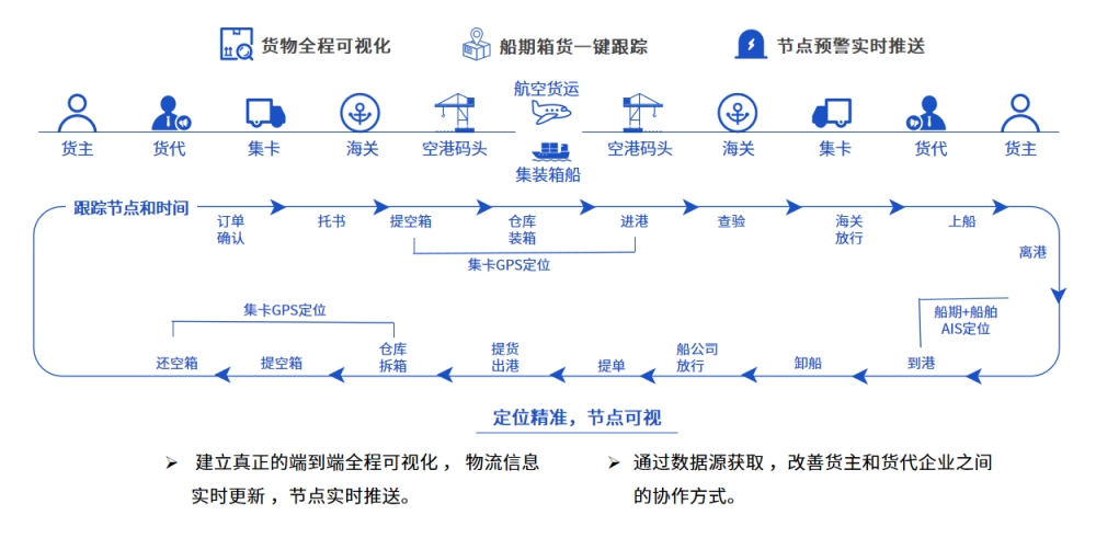 海運(yùn)業(yè)務(wù)流程繁瑣？易境通海運(yùn)系統(tǒng)幫你一站式解決！