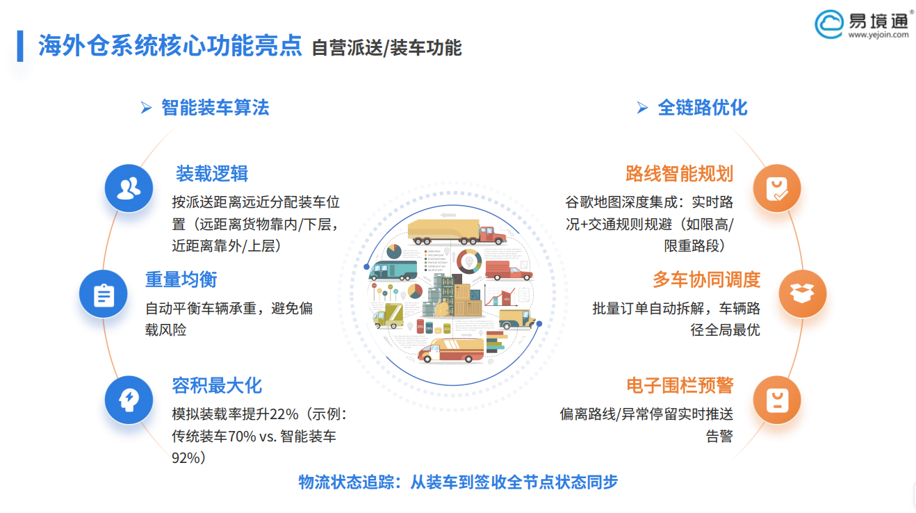Shopee 東南亞勁增，易境通海外倉系統(tǒng)多維助力破局增長