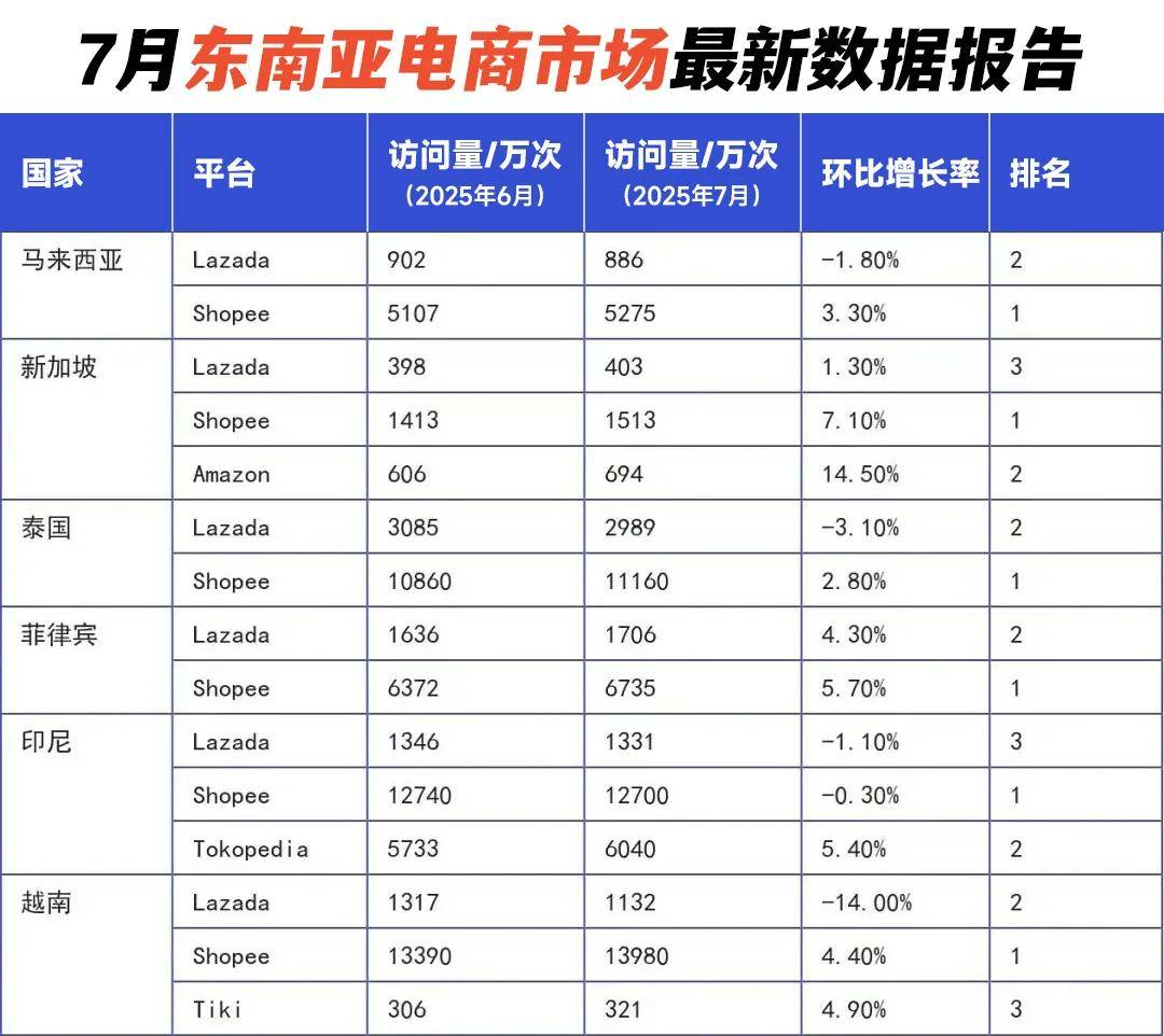 Shopee 東南亞勁增，易境通海外倉系統(tǒng)多維助力破局增長