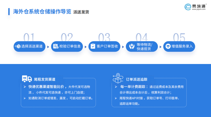 跨境直郵成本高企？易境通海外倉系統(tǒng)助力海外倉降本增效