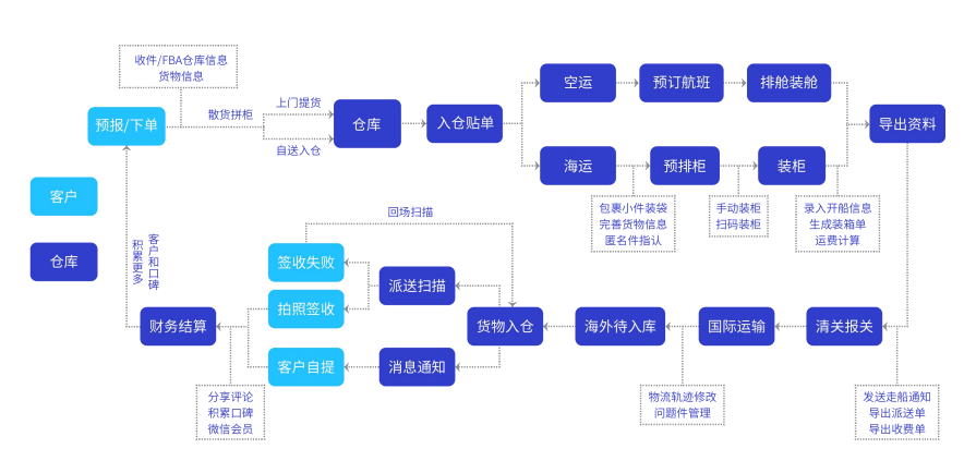 易境通國(guó)際專線系統(tǒng):貨代倉(cāng)儲(chǔ)管理環(huán)節(jié)的高效解決方案