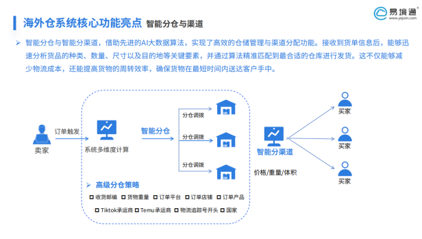易境通海外倉系統(tǒng)如何賦能歐洲海外倉？