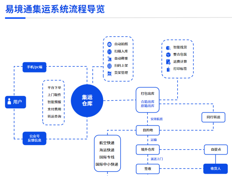 巧用易境通集運系統(tǒng)，解鎖小紅書上的跨境集運生意經(jīng)