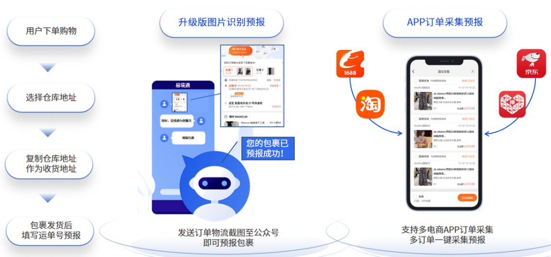 智能集運(yùn)如何精準(zhǔn)服務(wù)多元角色？易境通給出答案