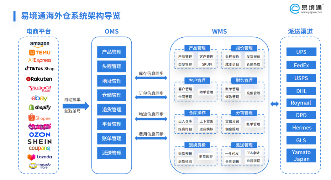 應(yīng)對多平臺運營挑戰(zhàn)，易境通海外倉系統(tǒng)賦能跨境電商高效出海