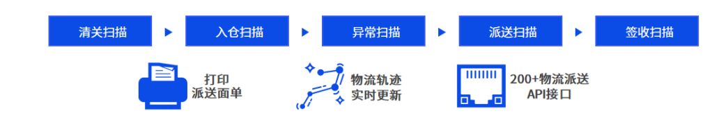 易境通集運系統(tǒng)：三步助力企業(yè)開拓臺灣市場