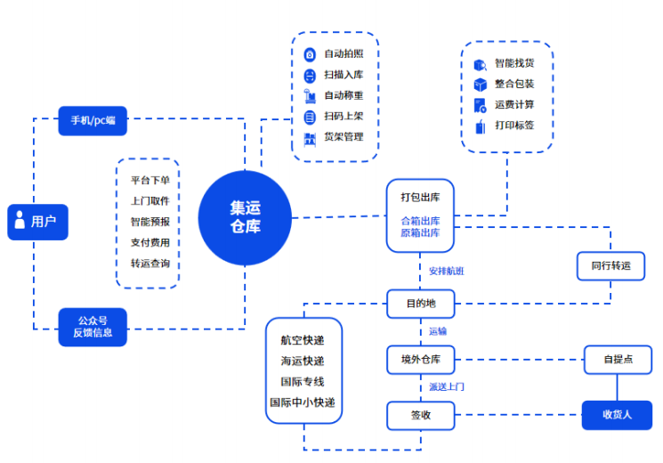 易境通集運(yùn)系統(tǒng)智能比價(jià):集運(yùn)企業(yè)優(yōu)化渠道選擇與成本控制新方案