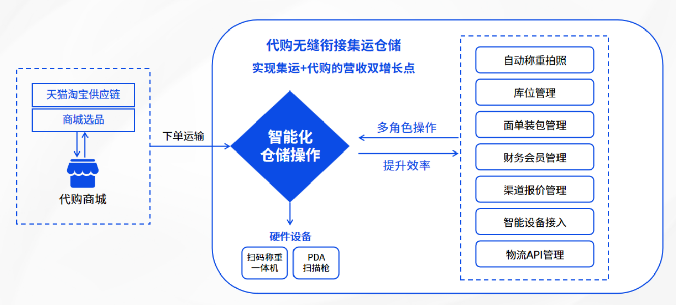 反向海淘的全球浪潮與易境通代購(gòu)商城系統(tǒng)的解決方案