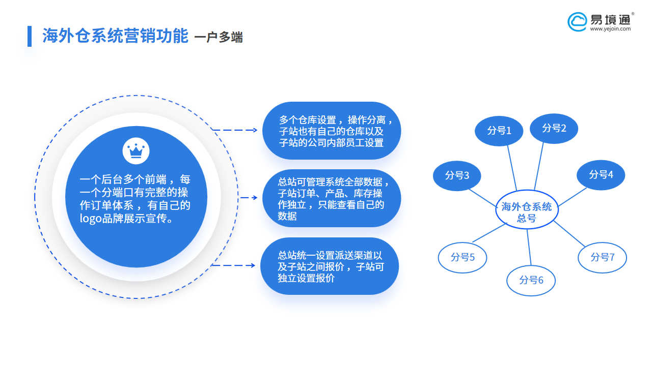 實(shí)現(xiàn)美國多倉高效聯(lián)動(dòng)，易境通海外倉系統(tǒng)引領(lǐng)運(yùn)營革新