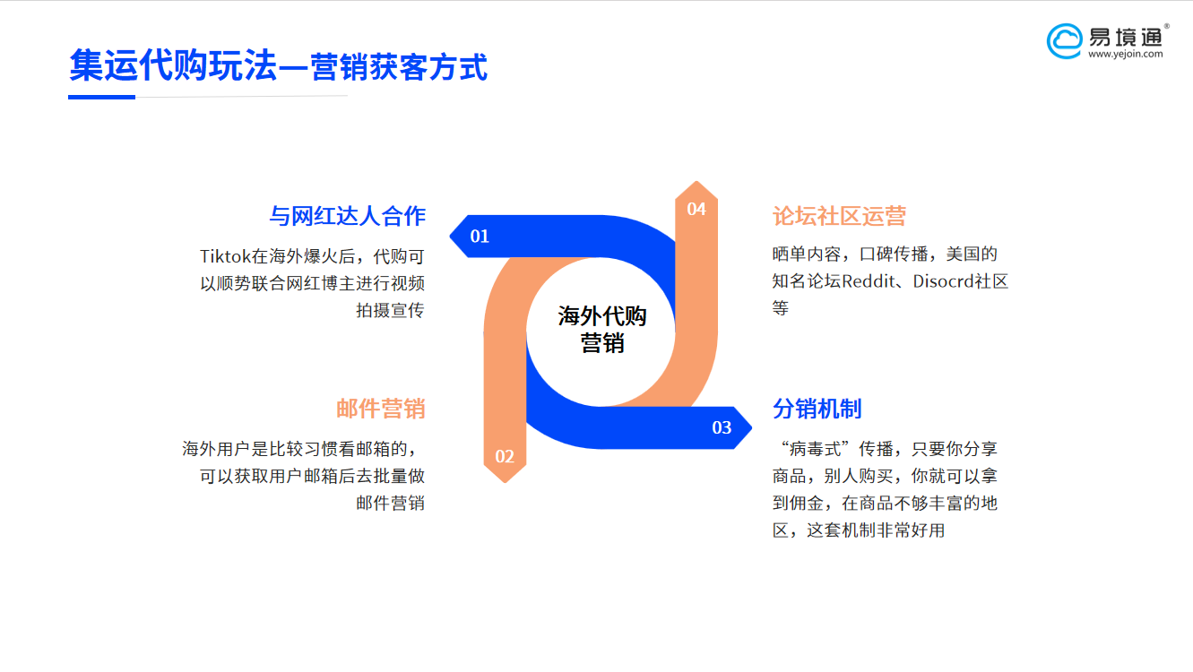 跨境獲客新策略：易境通集運(yùn)代購系統(tǒng)助力代購業(yè)務(wù)破局出海