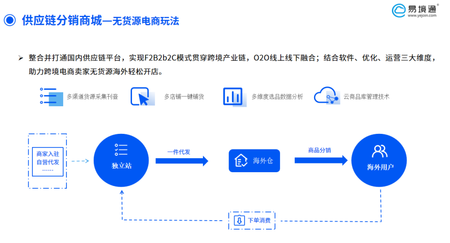 解鎖跨境電商新增長：易境通供應(yīng)鏈分銷系統(tǒng)的破局之道