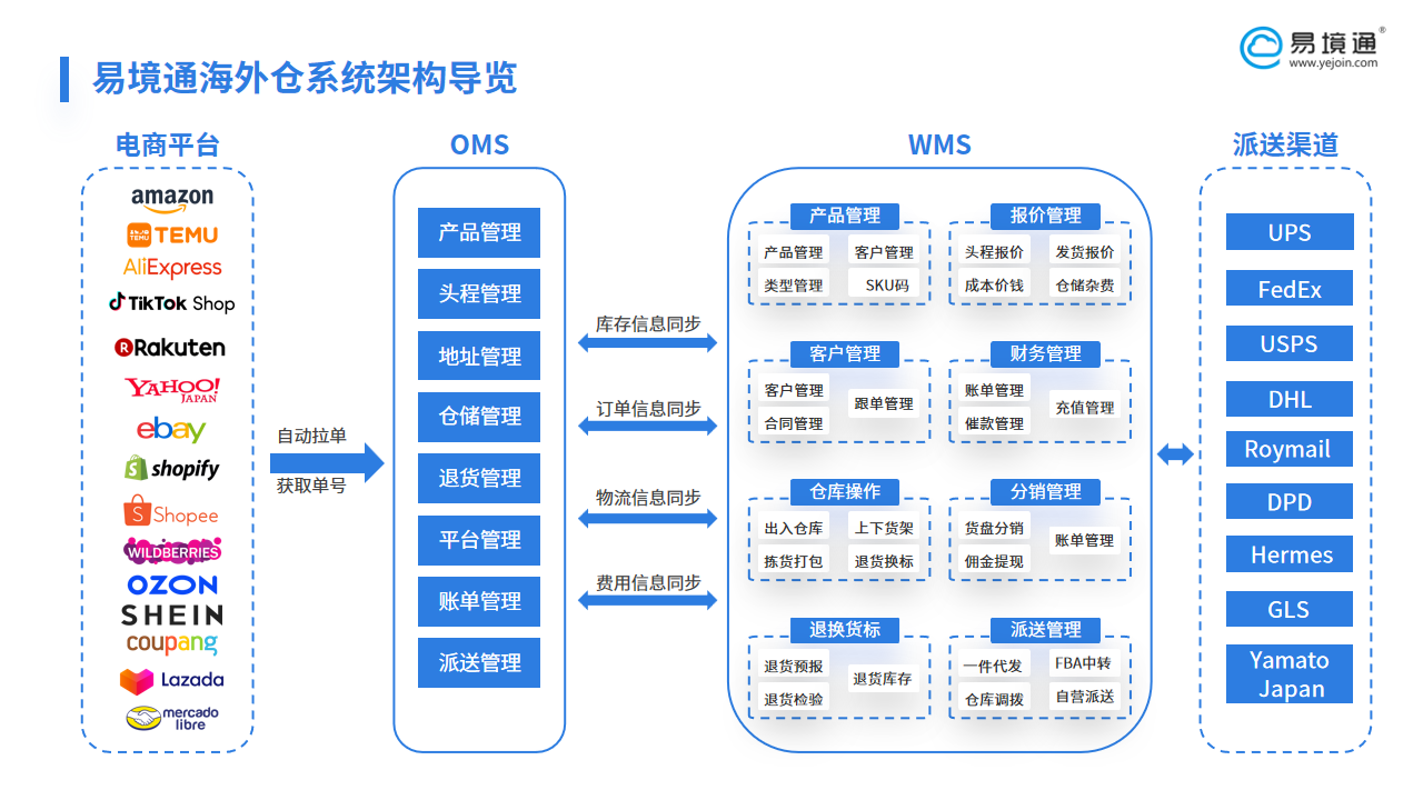 布局法國電商:易境通海外倉系統(tǒng)破解海外倉管理困局