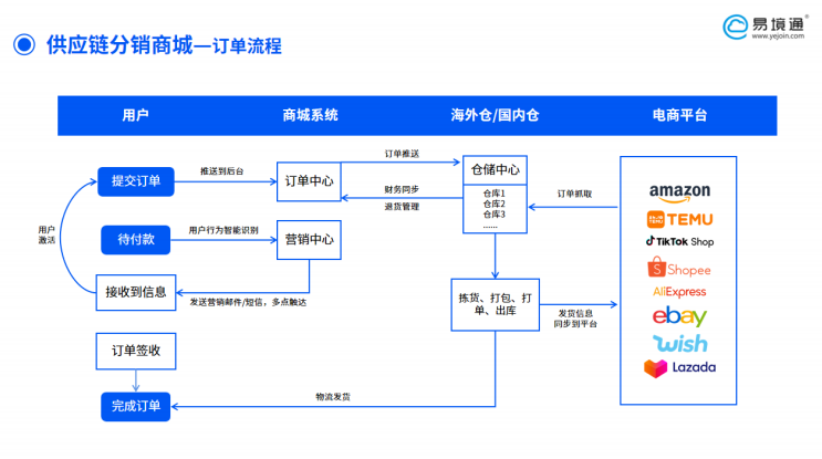 破解貨盤分銷難題，智能系統(tǒng)成轉(zhuǎn)型關(guān)鍵引擎