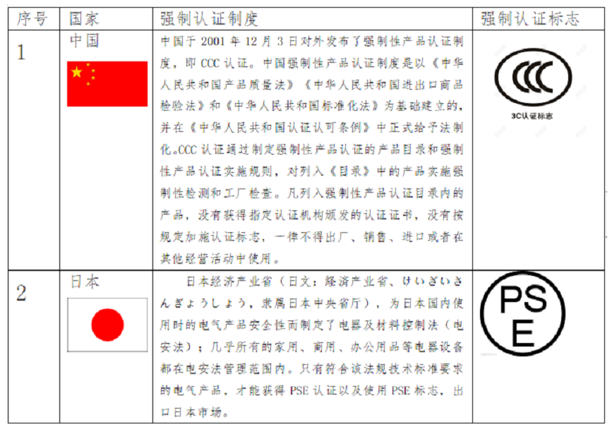 出口關(guān)注：RCEP部分國家的強(qiáng)制性認(rèn)證制度