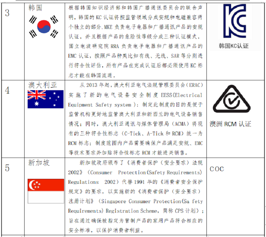 出口關(guān)注：RCEP部分國家的強(qiáng)制性認(rèn)證制度