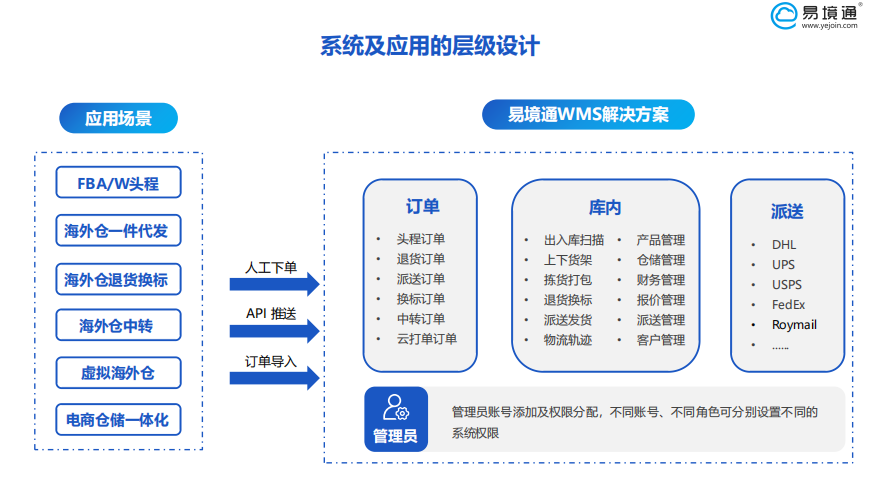 WMS系統(tǒng)
