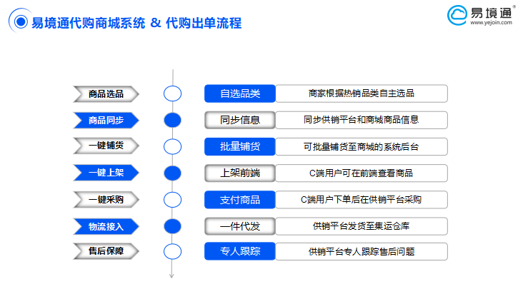 代購商城系統(tǒng)