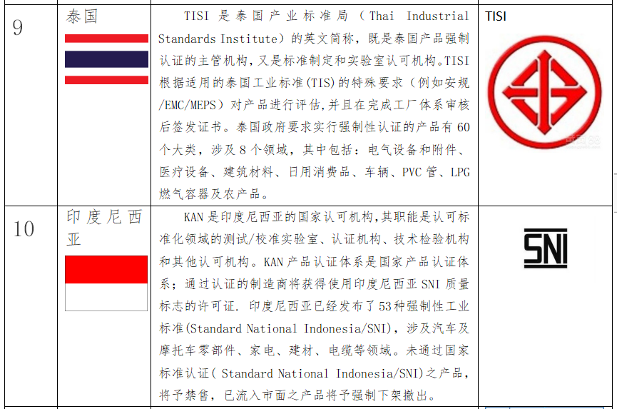 出口關(guān)注:RCEP部分國家的強(qiáng)制性認(rèn)證制度