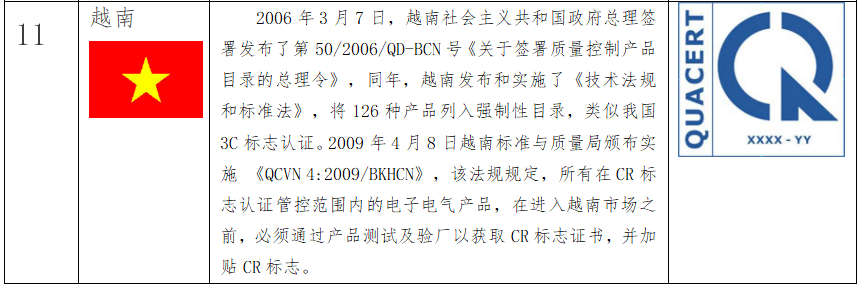 出口關(guān)注:RCEP部分國家的強(qiáng)制性認(rèn)證制度